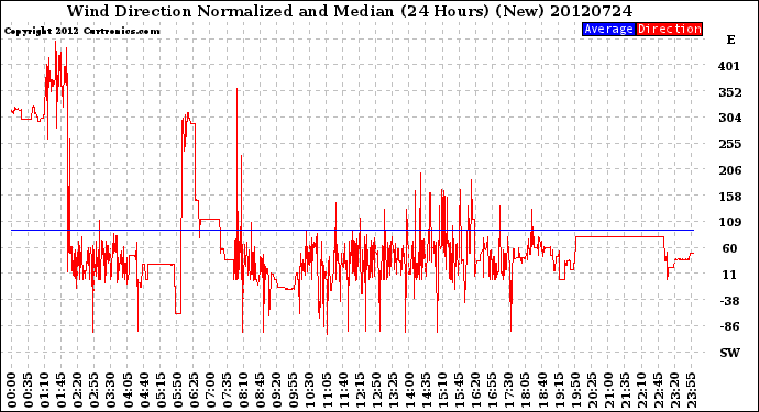 Milwaukee Weather Wind Direction<br>Normalized and Median<br>(24 Hours) (New)