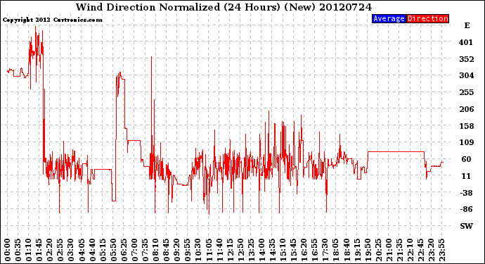 Milwaukee Weather Wind Direction<br>Normalized<br>(24 Hours) (New)