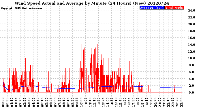 Milwaukee Weather Wind Speed<br>Actual and Average<br>by Minute<br>(24 Hours) (New)