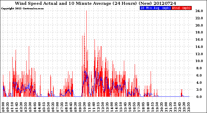 Milwaukee Weather Wind Speed<br>Actual and 10 Minute<br>Average<br>(24 Hours) (New)