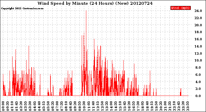 Milwaukee Weather Wind Speed<br>by Minute<br>(24 Hours) (New)