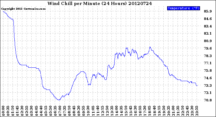 Milwaukee Weather Wind Chill<br>per Minute<br>(24 Hours)