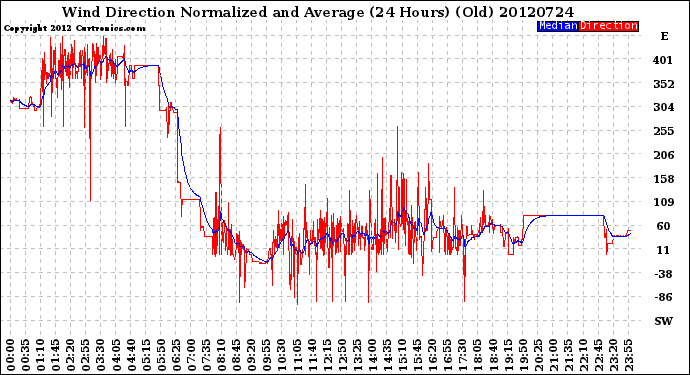 Milwaukee Weather Wind Direction<br>Normalized and Average<br>(24 Hours) (Old)