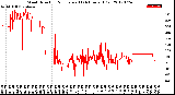 Milwaukee Weather Wind Direction<br>Normalized<br>(24 Hours) (Old)