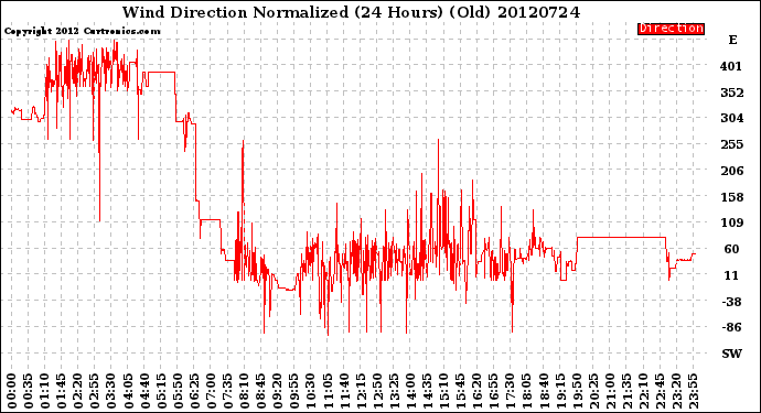 Milwaukee Weather Wind Direction<br>Normalized<br>(24 Hours) (Old)