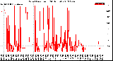 Milwaukee Weather Wind Direction<br>(24 Hours)