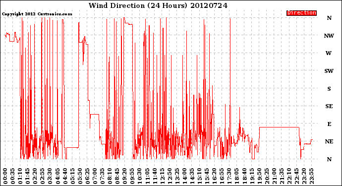 Milwaukee Weather Wind Direction<br>(24 Hours)