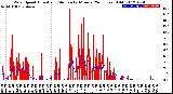 Milwaukee Weather Wind Speed<br>Actual and Median<br>by Minute<br>(24 Hours) (Old)