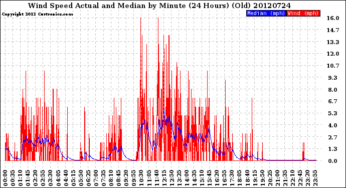 Milwaukee Weather Wind Speed<br>Actual and Median<br>by Minute<br>(24 Hours) (Old)