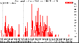 Milwaukee Weather Wind Speed<br>by Minute<br>(24 Hours) (Old)