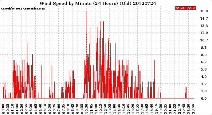 Milwaukee Weather Wind Speed<br>by Minute<br>(24 Hours) (Old)