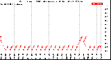 Milwaukee Weather Wind Speed<br>10 Minute Average<br>(4 Hours)