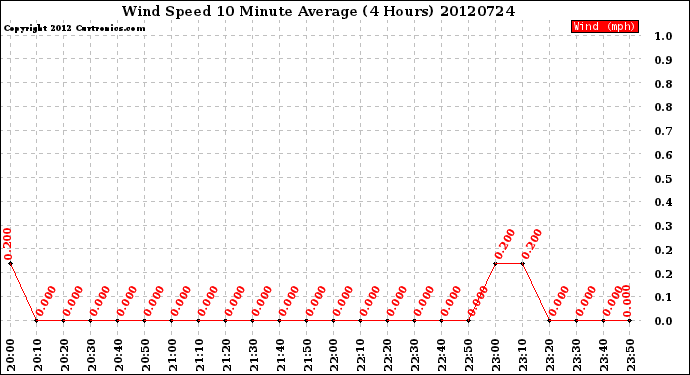 Milwaukee Weather Wind Speed<br>10 Minute Average<br>(4 Hours)