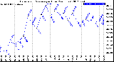 Milwaukee Weather Barometric Pressure<br>per Hour<br>(24 Hours)