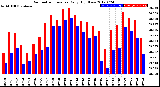 Milwaukee Weather Barometric Pressure<br>Daily High/Low