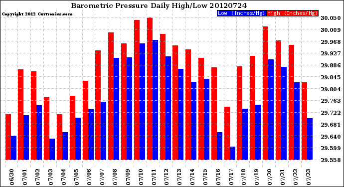 Milwaukee Weather Barometric Pressure<br>Daily High/Low