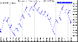 Milwaukee Weather Barometric Pressure<br>Daily High