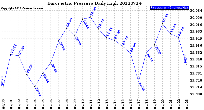 Milwaukee Weather Barometric Pressure<br>Daily High