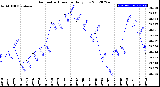 Milwaukee Weather Barometric Pressure<br>Daily Low