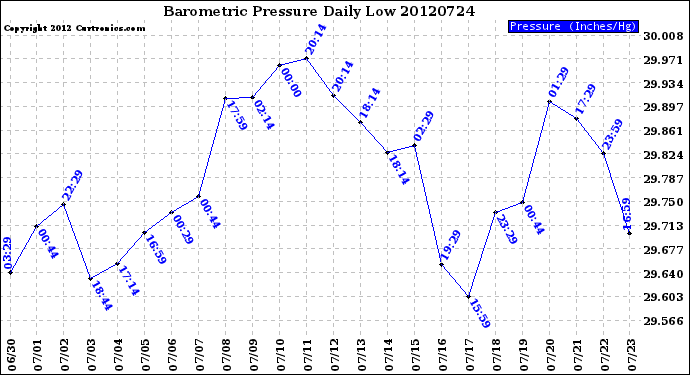 Milwaukee Weather Barometric Pressure<br>Daily Low