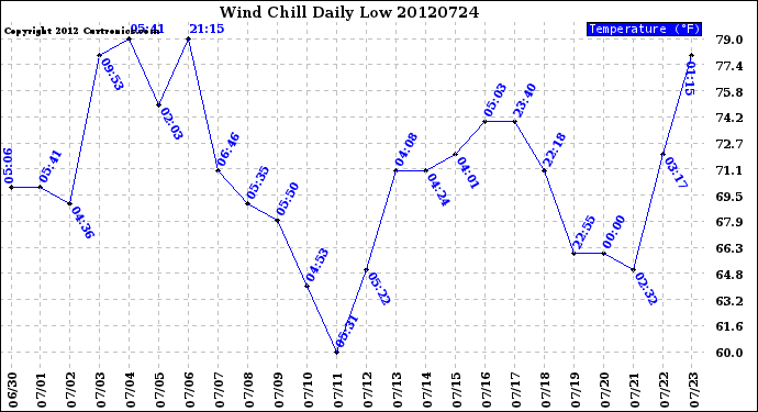 Milwaukee Weather Wind Chill<br>Daily Low