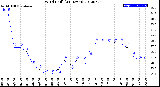 Milwaukee Weather Wind Chill<br>(24 Hours)