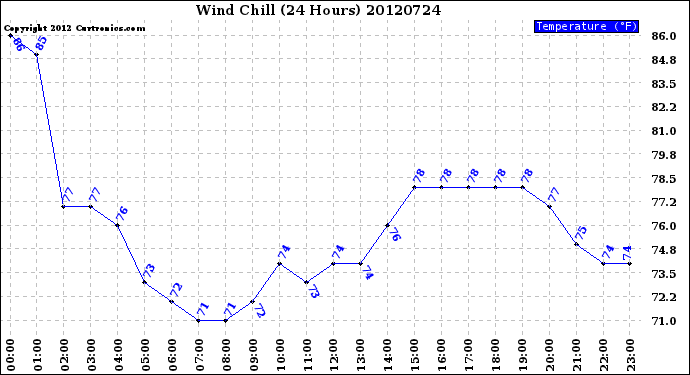 Milwaukee Weather Wind Chill<br>(24 Hours)