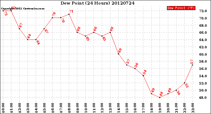 Milwaukee Weather Dew Point<br>(24 Hours)