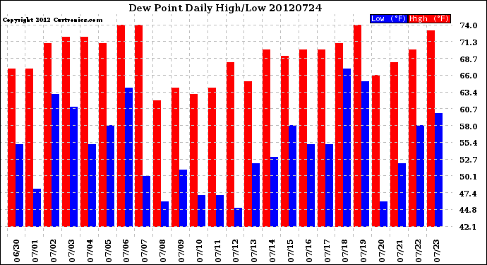 Milwaukee Weather Dew Point<br>Daily High/Low