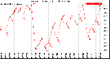 Milwaukee Weather Dew Point<br>Daily High