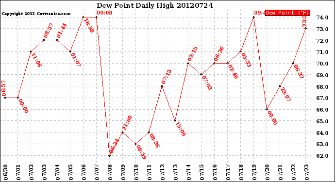 Milwaukee Weather Dew Point<br>Daily High