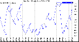 Milwaukee Weather Dew Point<br>Daily Low