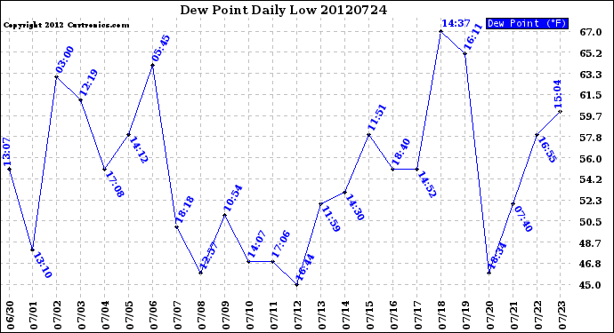 Milwaukee Weather Dew Point<br>Daily Low