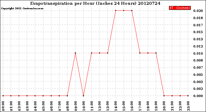 Milwaukee Weather Evapotranspiration<br>per Hour<br>(Inches 24 Hours)