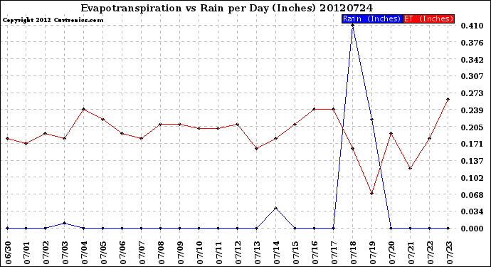 Milwaukee Weather Evapotranspiration<br>vs Rain per Day<br>(Inches)