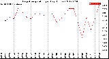 Milwaukee Weather Evapotranspiration<br>per Day (Inches)