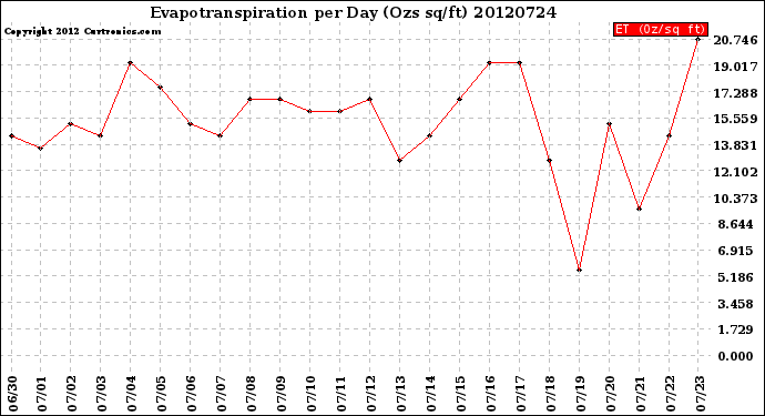 Milwaukee Weather Evapotranspiration<br>per Day (Ozs sq/ft)