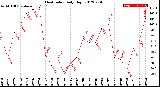 Milwaukee Weather Heat Index<br>Daily High