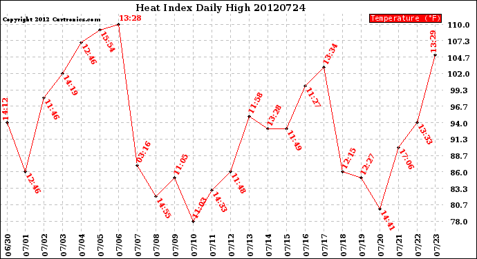 Milwaukee Weather Heat Index<br>Daily High