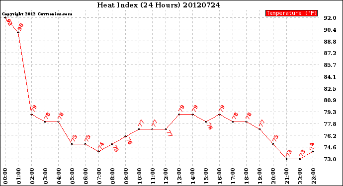 Milwaukee Weather Heat Index<br>(24 Hours)