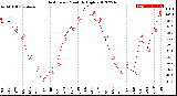 Milwaukee Weather Heat Index<br>Monthly High