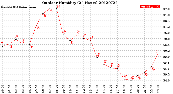 Milwaukee Weather Outdoor Humidity<br>(24 Hours)