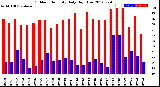 Milwaukee Weather Outdoor Humidity<br>Daily High/Low