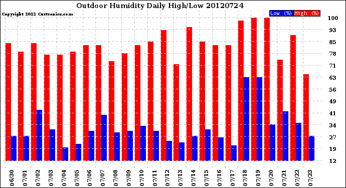 Milwaukee Weather Outdoor Humidity<br>Daily High/Low