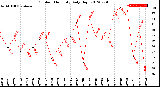 Milwaukee Weather Outdoor Humidity<br>Daily High