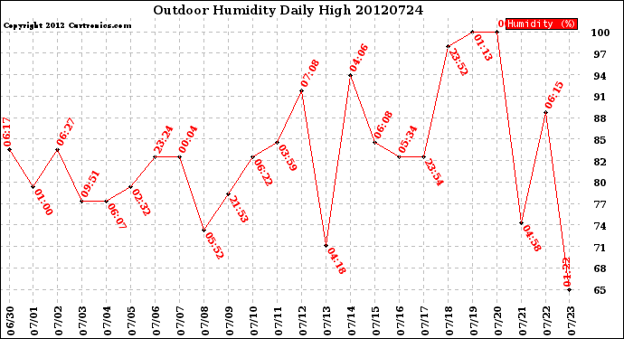 Milwaukee Weather Outdoor Humidity<br>Daily High