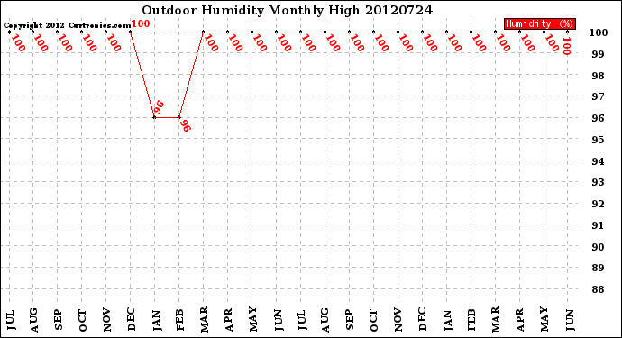 Milwaukee Weather Outdoor Humidity<br>Monthly High