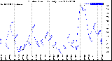 Milwaukee Weather Outdoor Humidity<br>Daily Low