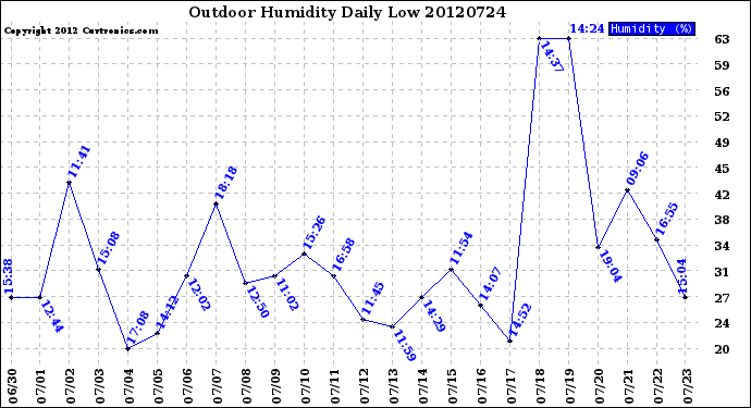 Milwaukee Weather Outdoor Humidity<br>Daily Low