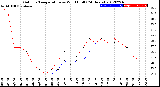 Milwaukee Weather Outdoor Temperature<br>vs Wind Chill<br>(24 Hours)